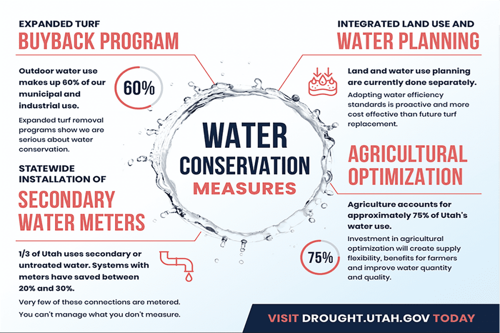 Chart highlighting Utah's cwater conservation measurers