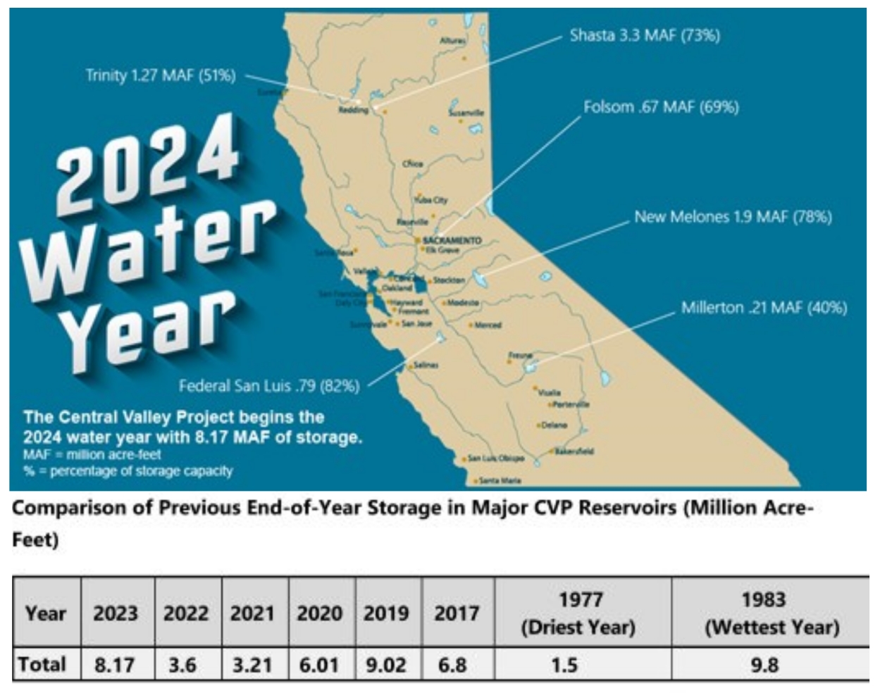 2024 water year for the Central Valley Project