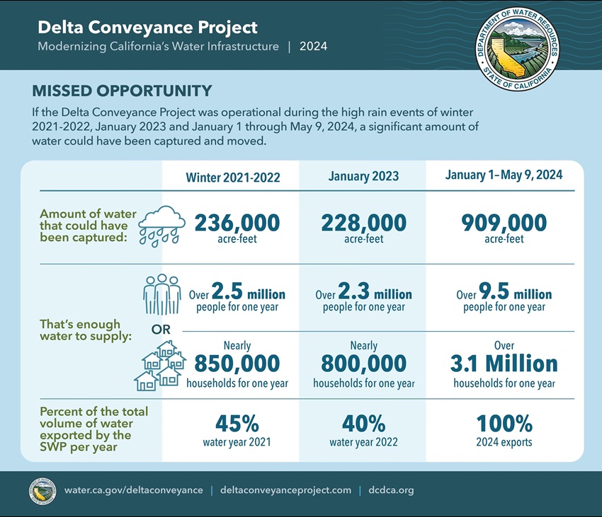 Delta Conveyance Project