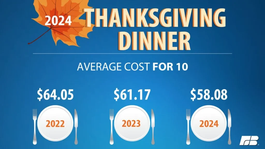 Thanksgiving dinner prices - American Farm Bureau Survey