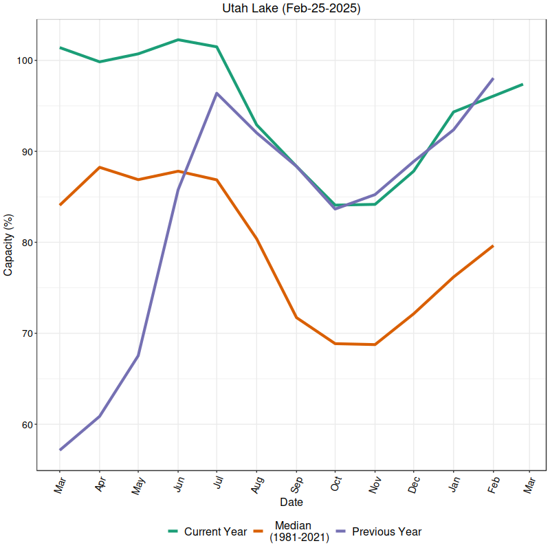 Utah Lake plot of reservoir level