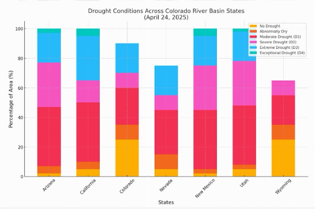 Bar Graph of drought in Colorado River Basin States