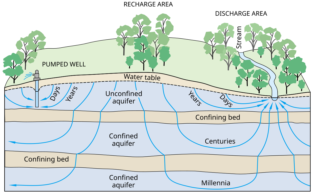 Image of groundwater table and aquifer recharge