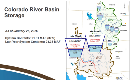 Colorado River Basin Storage