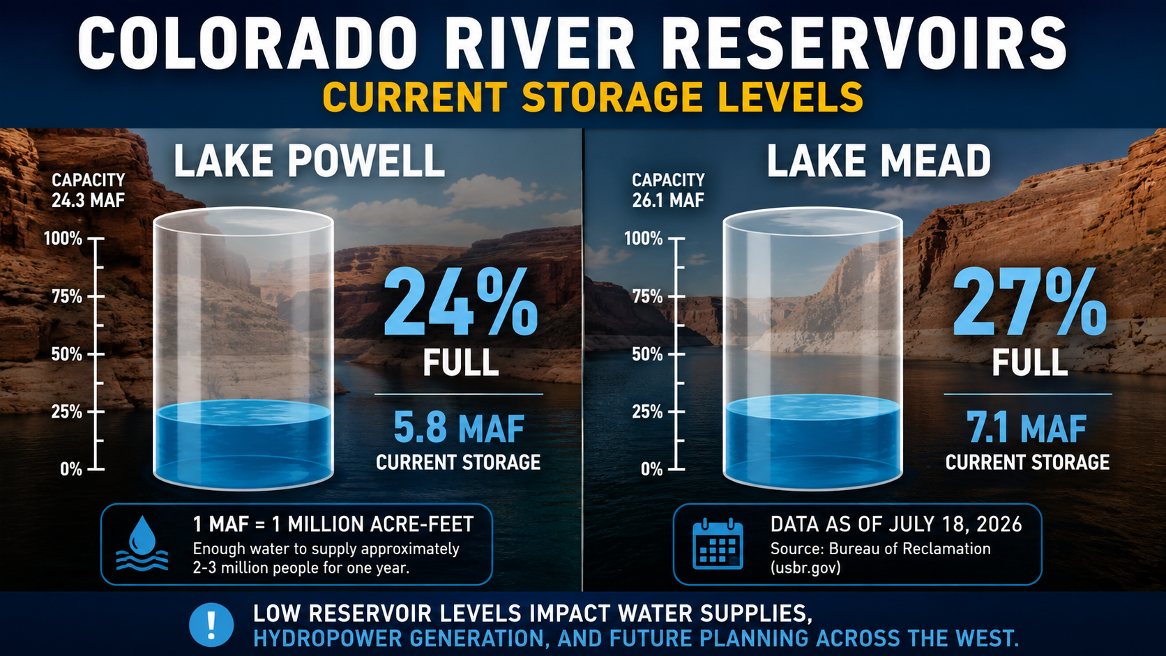 Screen shot from water news video - low reservoir levels