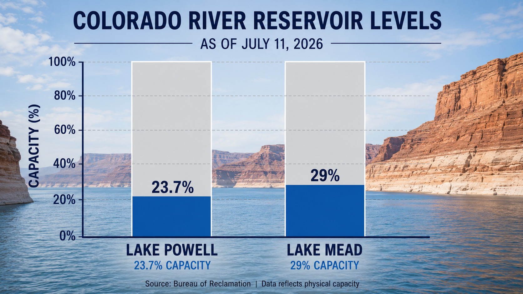Lake Powell and Lake Mead levels