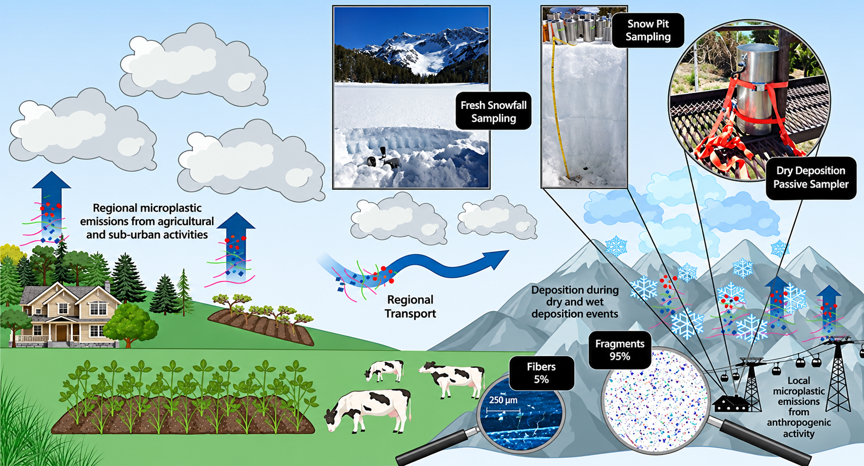 Visual aid for Sierra-Nevada Snow Study